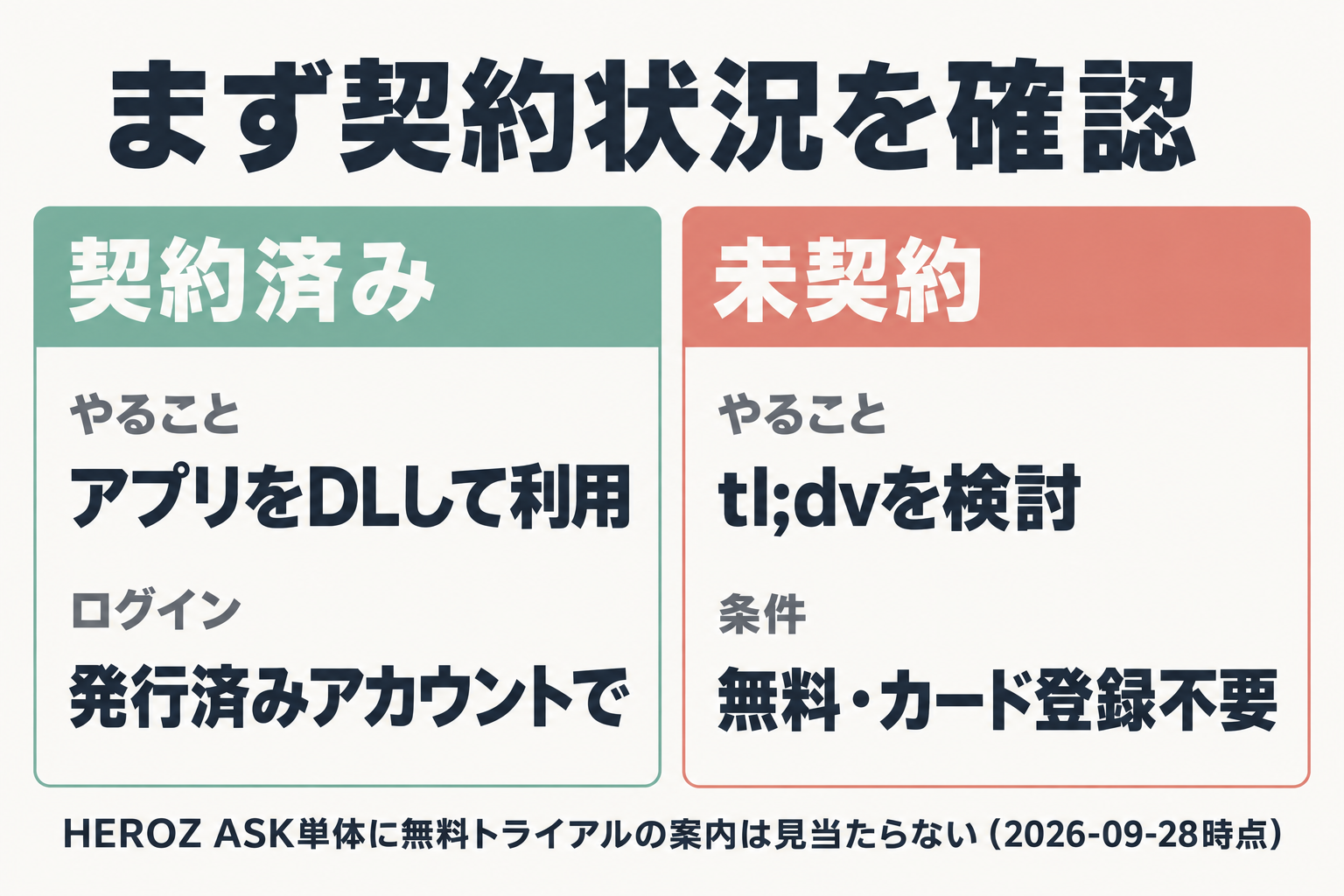 HEROZ ASK契約済みか未契約かで最初の一歩が分かれることを示す比較図