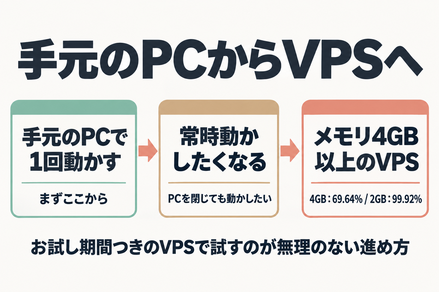 手元のPCからメモリ4GB以上のVPSへ進む流れ