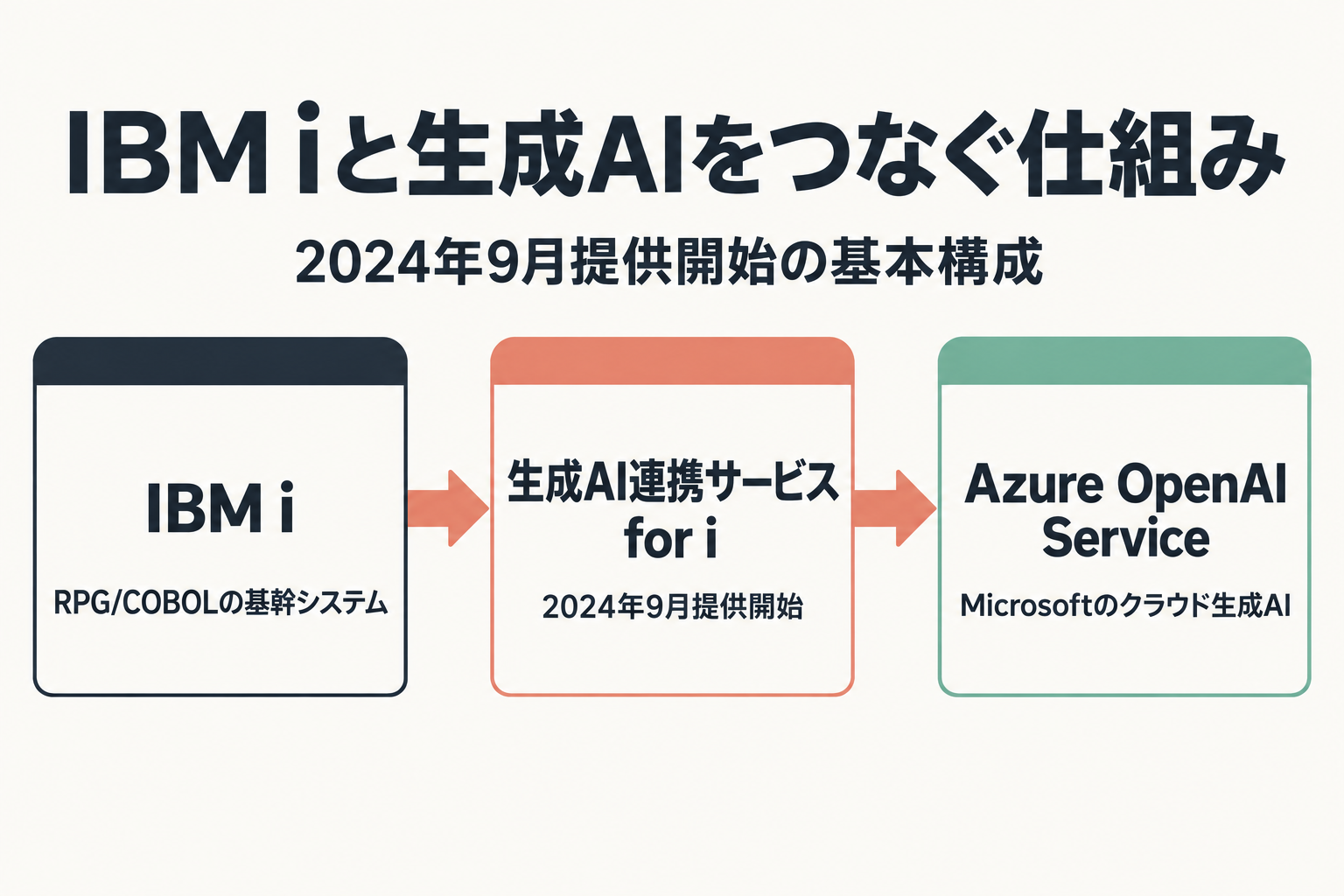 IBM iと生成AI連携サービス for i、Azure OpenAI Serviceの接続関係図