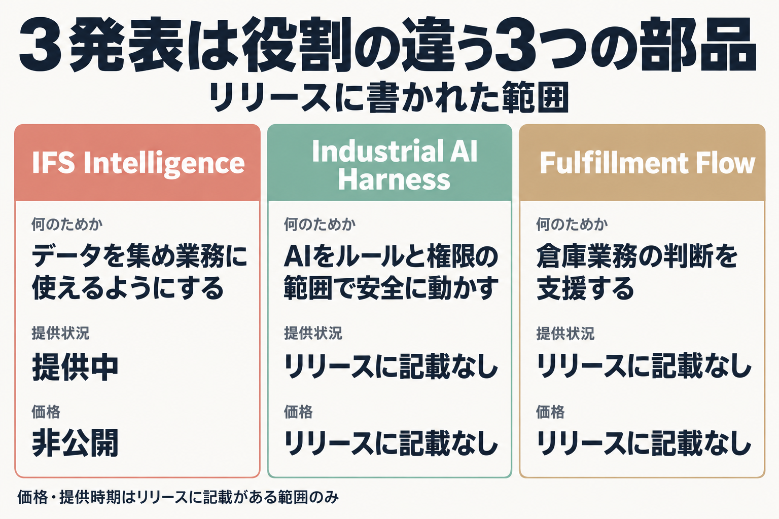 3発表の役割・提供状況・価格を並べた比較図