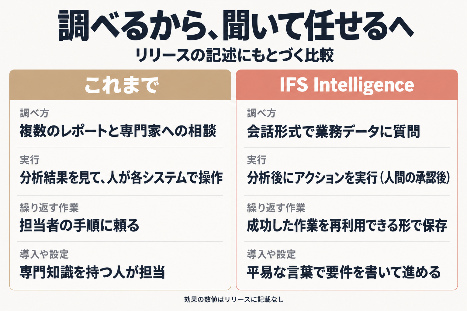 従来とIFS Intelligenceの進め方の比較図