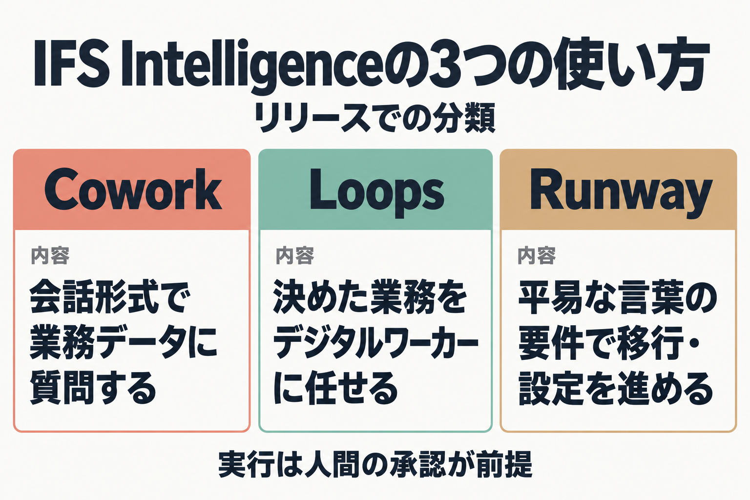 Cowork・Loops・Runwayの3つの使い方の比較図