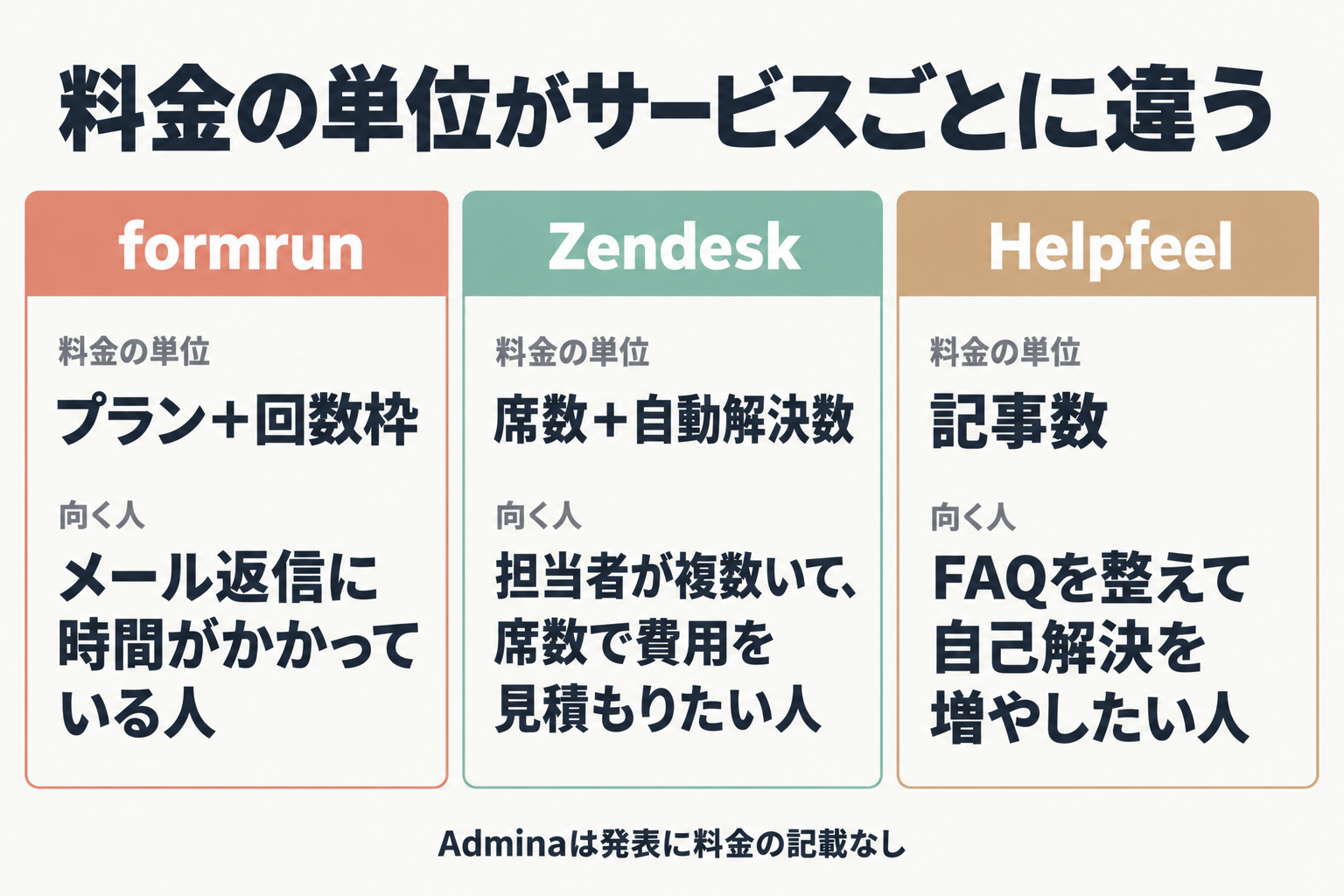 3サービスの料金の単位の違いを並べた図