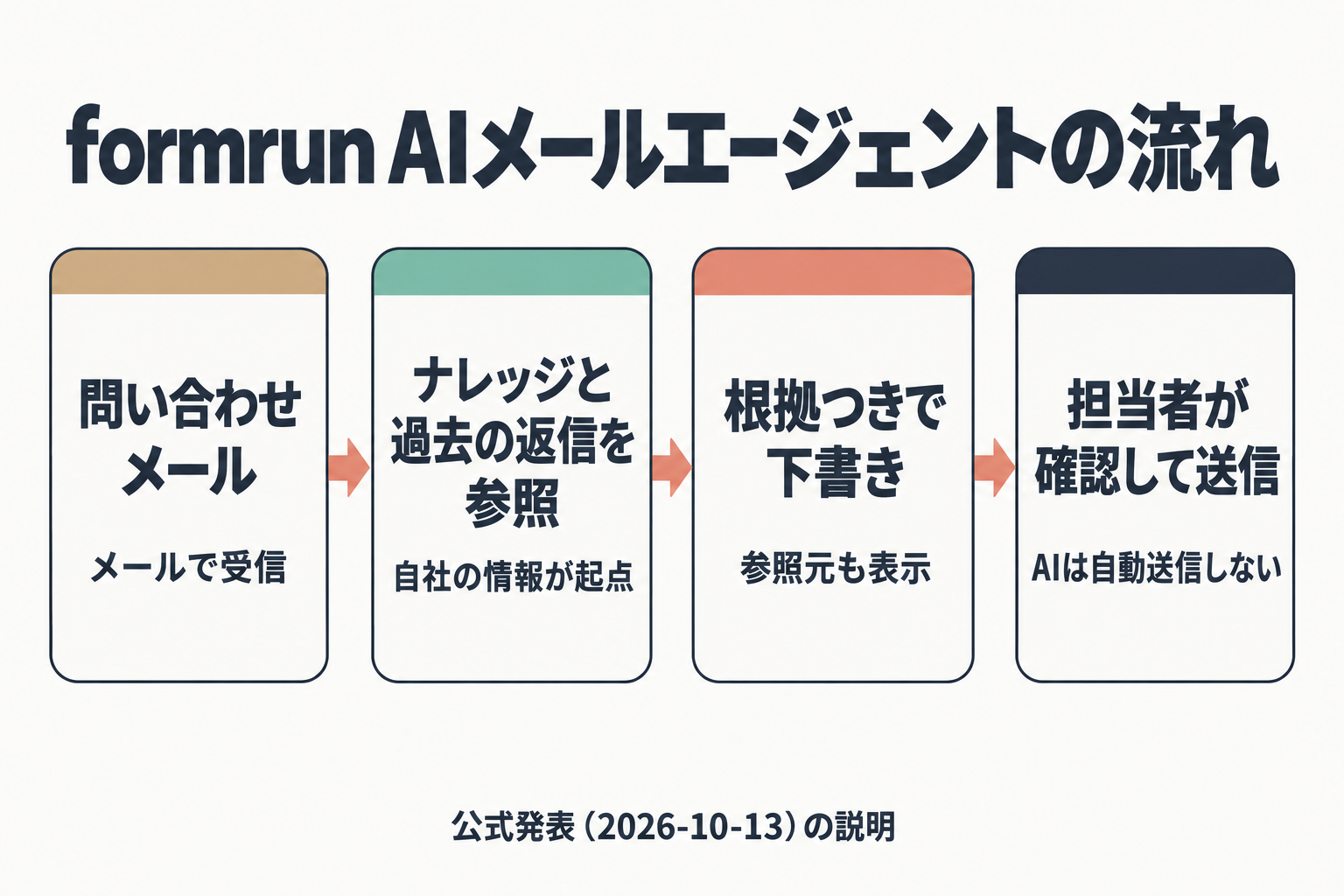 formrunのメール返信の流れを示す図