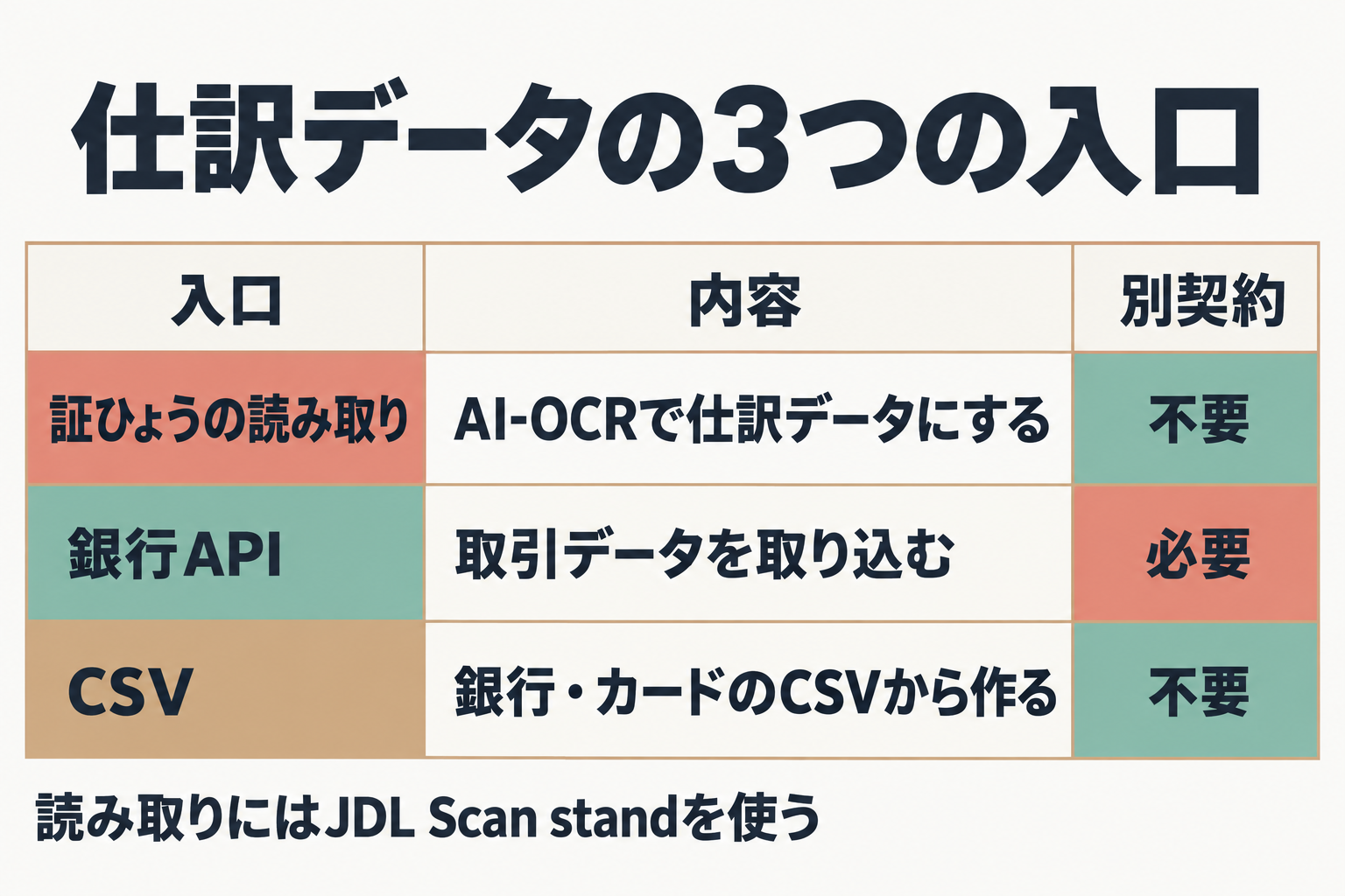 証ひょう読み取り・銀行API・CSVの3つの入口の表