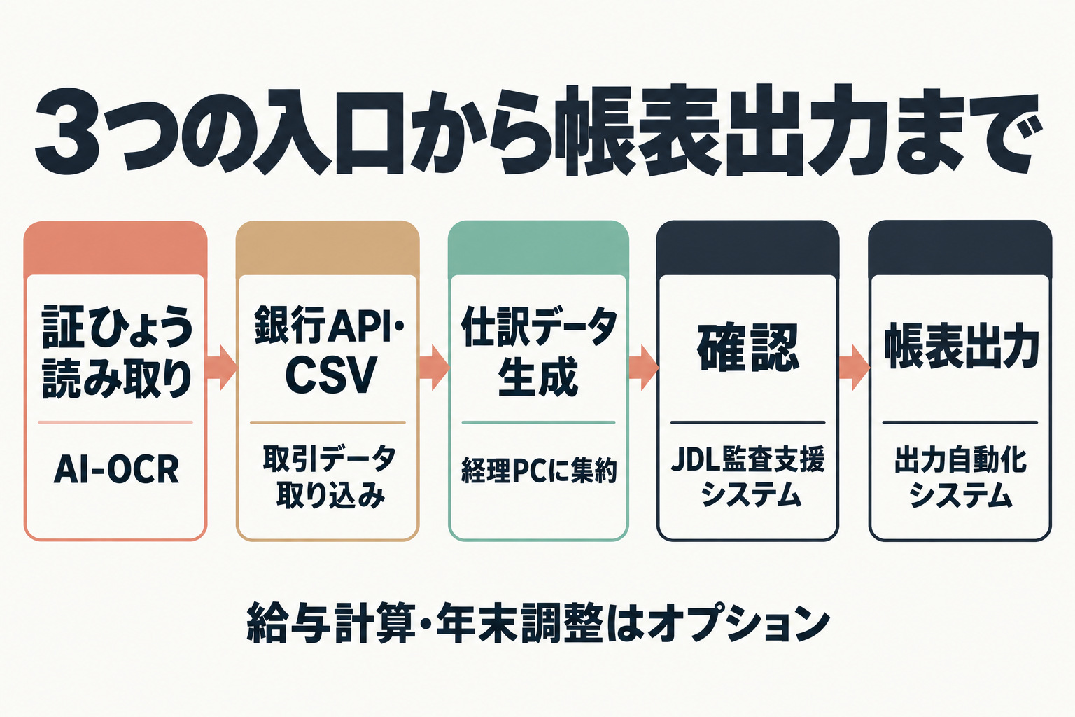 読み取り・銀行API・CSVから仕訳、確認、帳表出力への流れ図