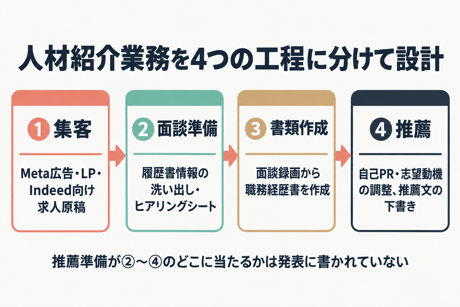 集客から推薦までの4工程の流れ図