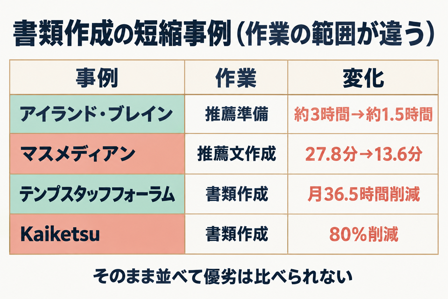 4社の書類作成短縮事例の比較表