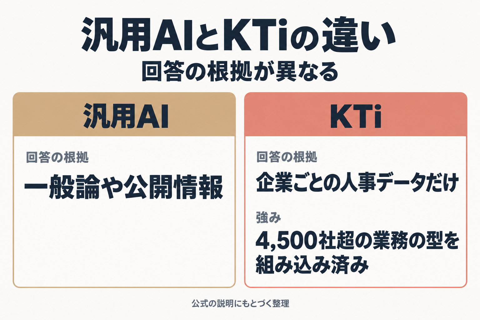 汎用AIとKTiの回答の根拠を比べた図