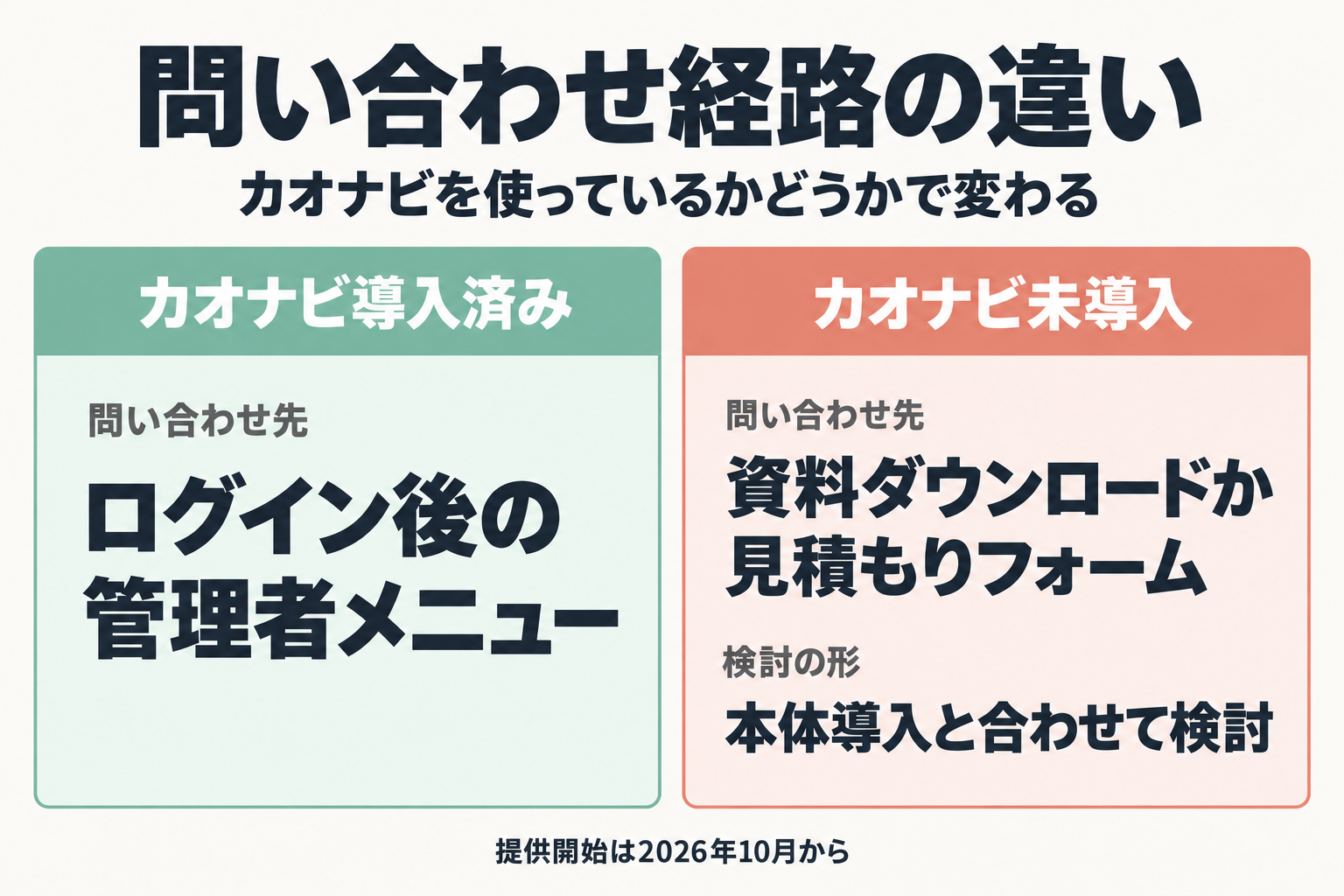 導入済みと未導入の問い合わせ経路の比較図