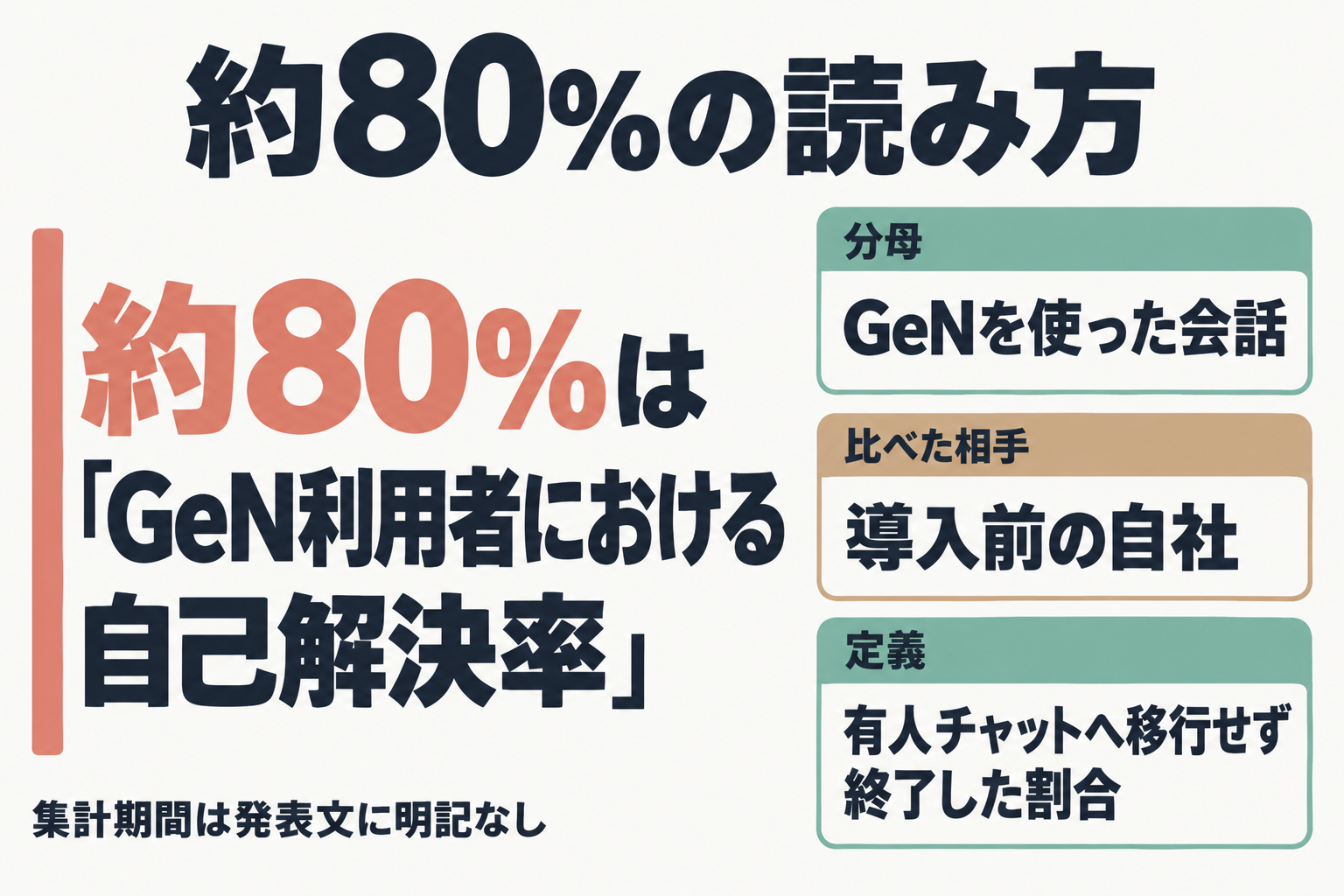 自己解決率約80%の分母と比較対象の整理