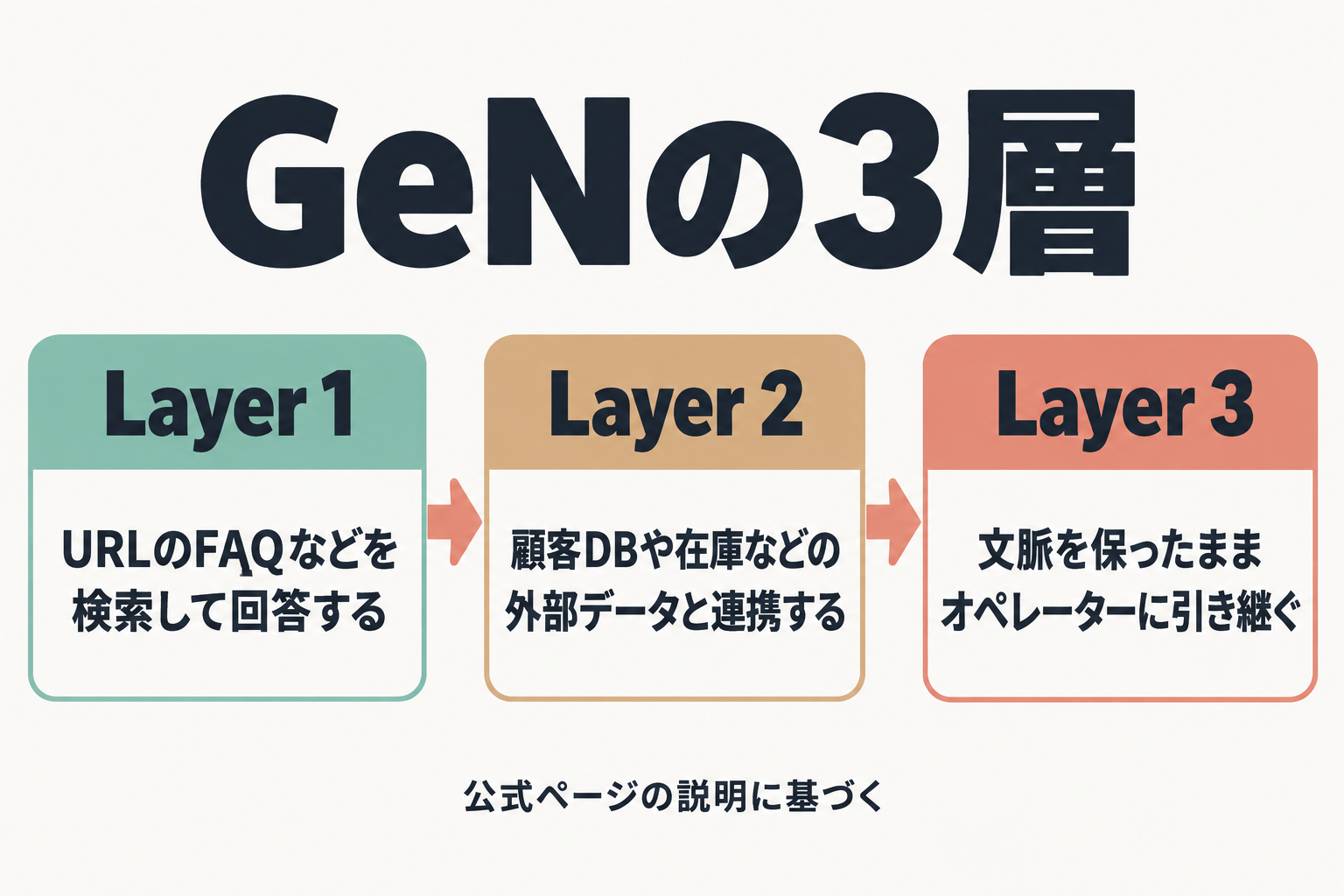 GeNの3層の仕組みを順に示した図