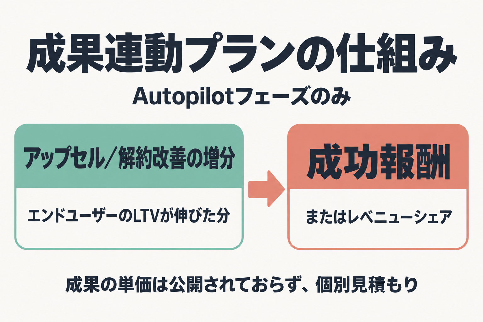 成果連動プランの仕組みを示した流れ図