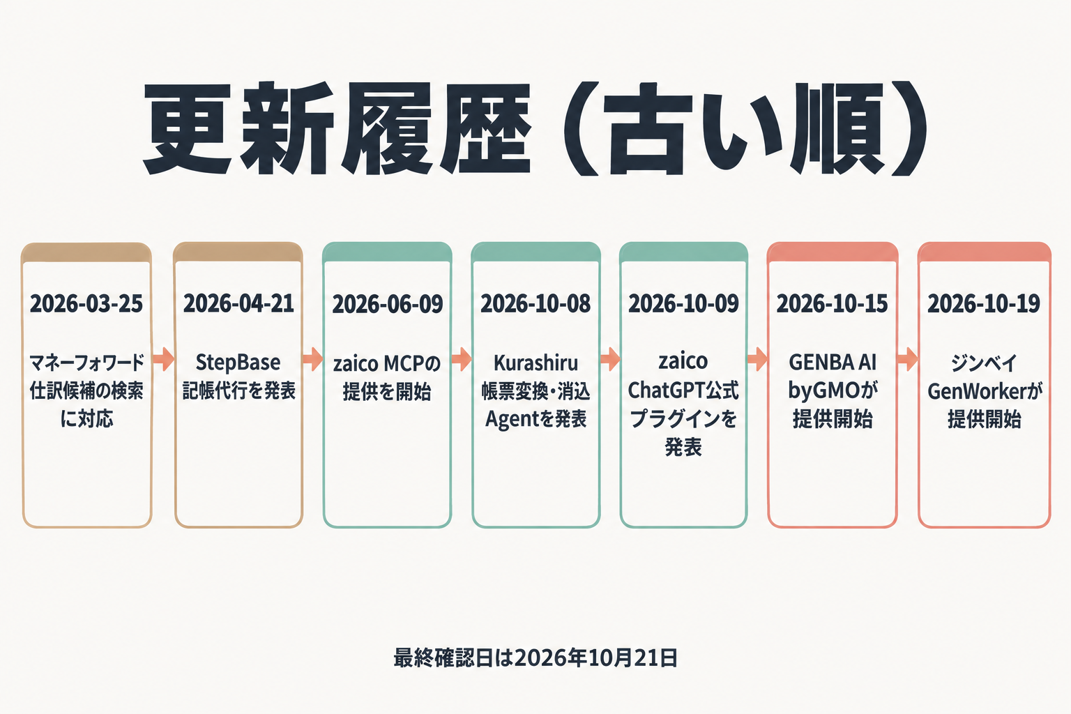 2026年3月から10月までの更新履歴を時系列で示す図