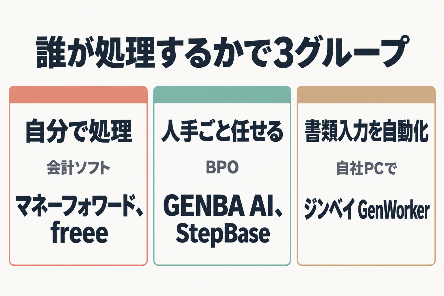 サービスを処理する人で3グループに分けた早見図