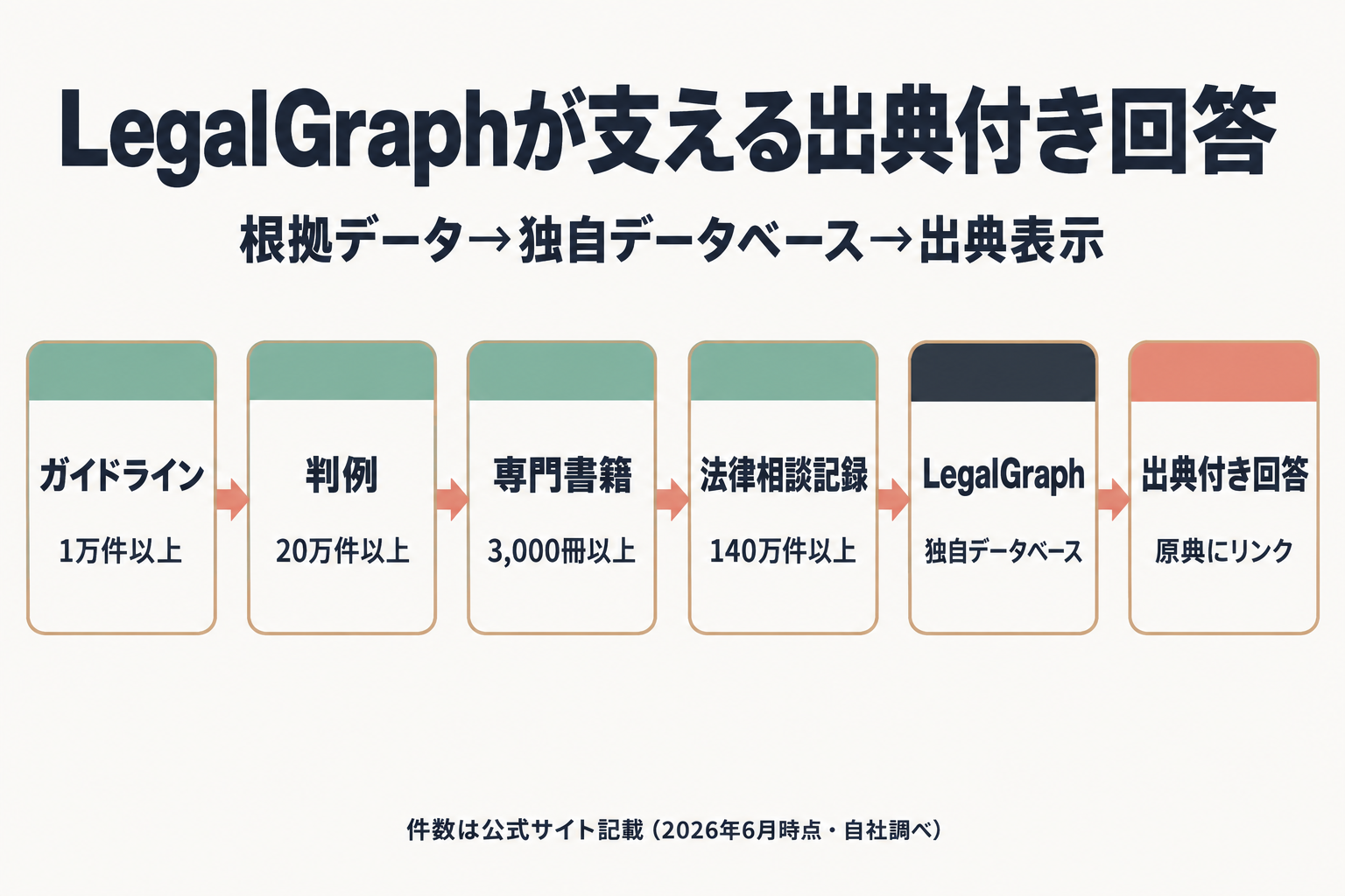 LegalGraphからLegalBrainエージェント、出典付き回答への流れを示す図