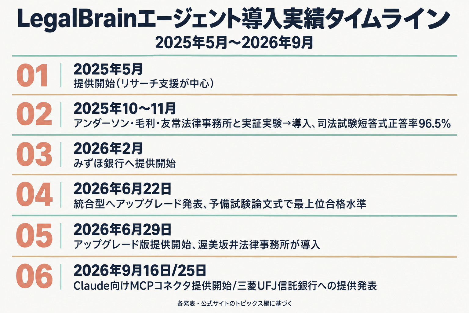 LegalBrainエージェントの導入実績を時系列で示すタイムライン図