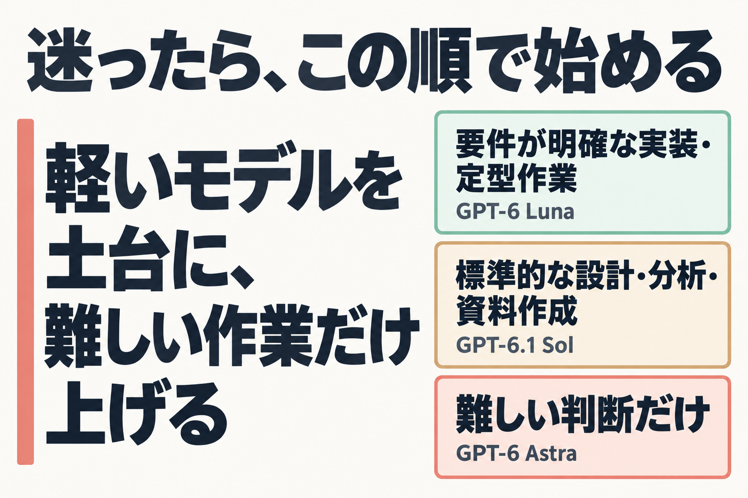 Luna・Sol・Astraの使い分けを示す結論図