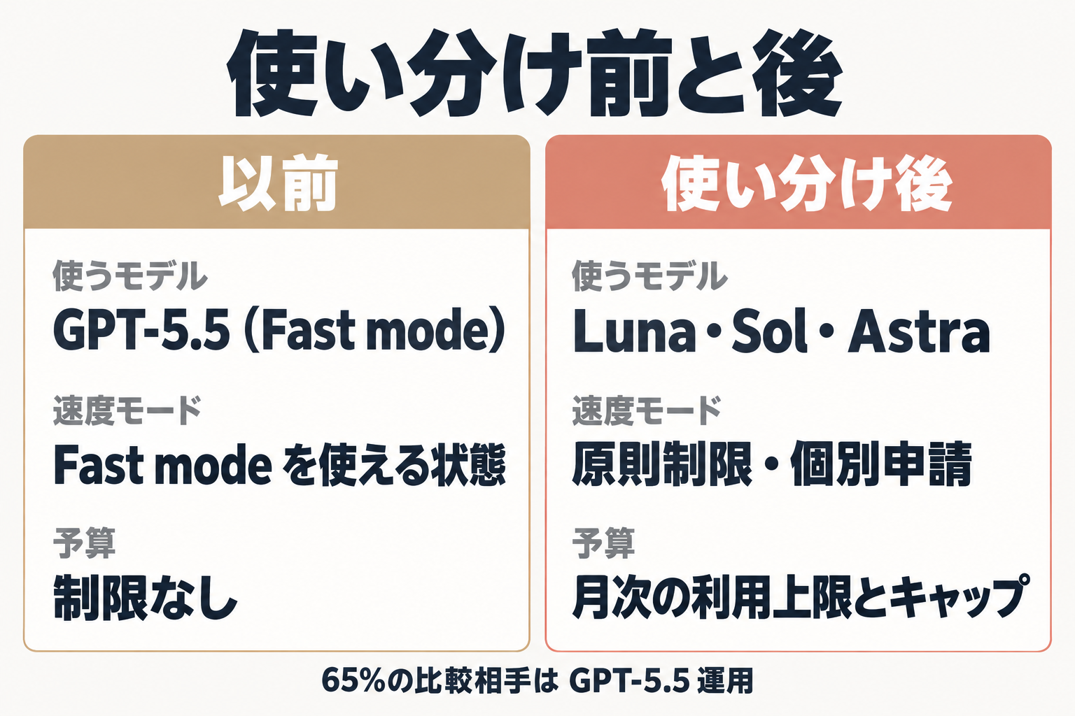 使い分け前後のモデル・速度・予算の比較