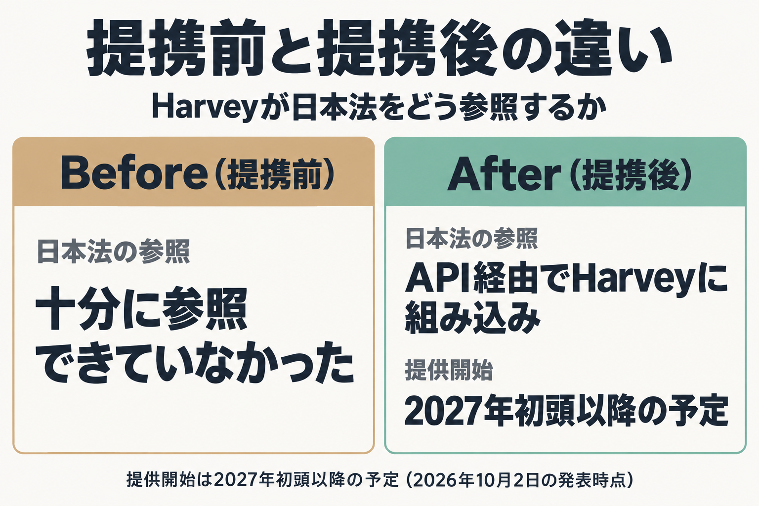 提携前後でHarveyの日本法参照がどう変わるかの比較