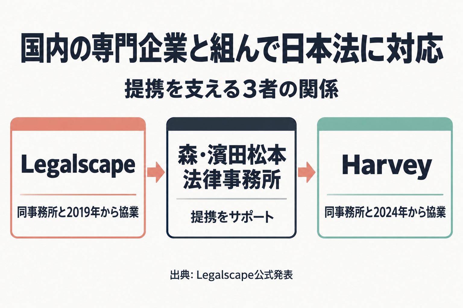 Legalscape、森・濱田松本法律事務所、Harveyの3者の関係図