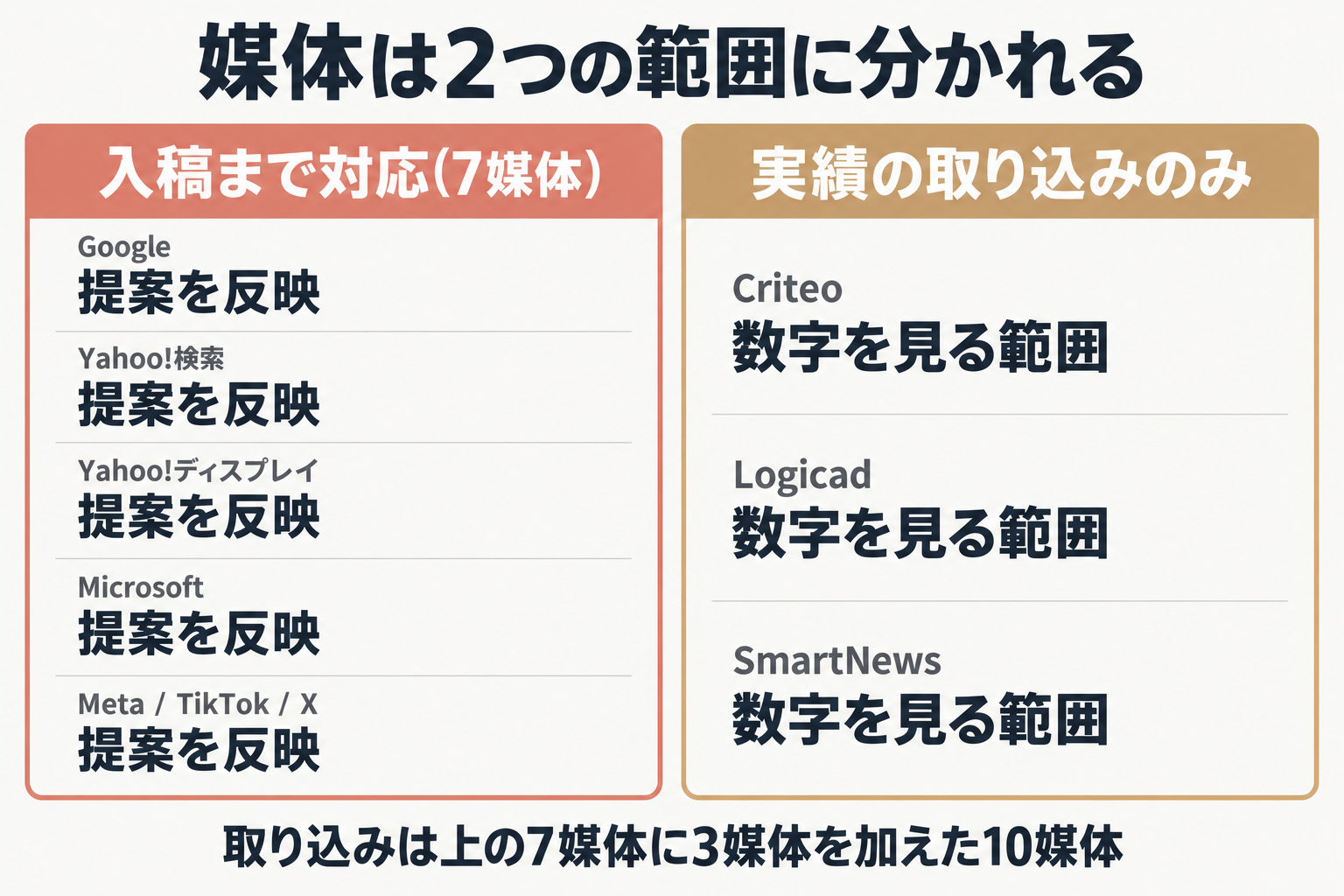 入稿まで対応の7媒体と取り込みのみの3媒体の比較