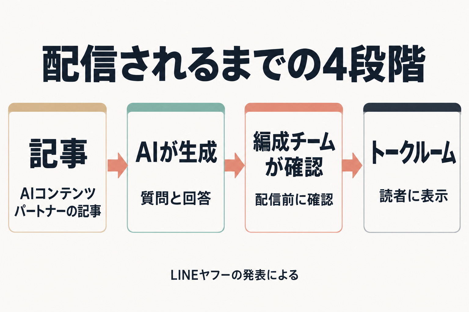 記事から編成チーム確認を経てトークルームに配信される流れ図