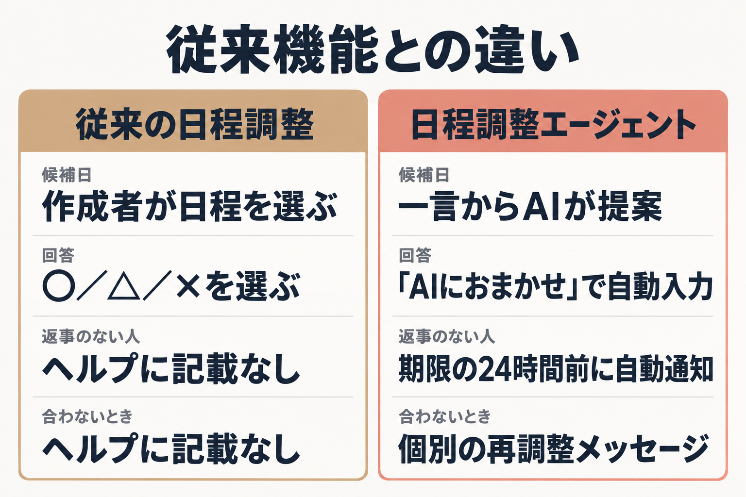 従来の日程調整とエージェントの作業比較