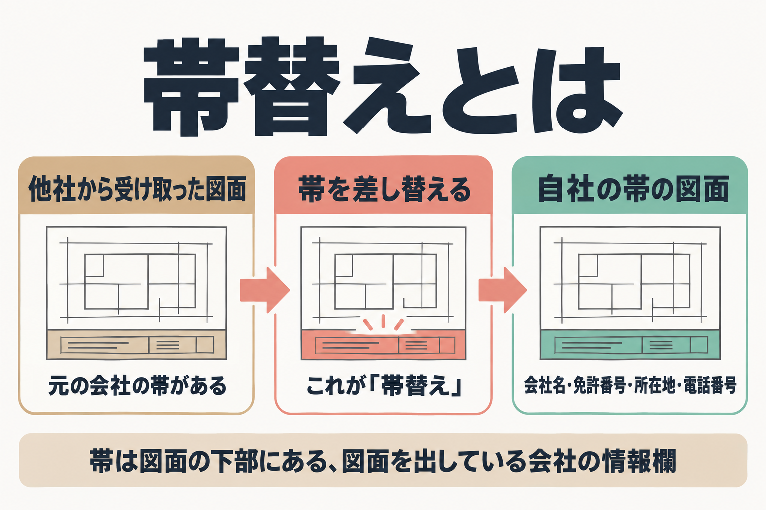 他社の帯を自社の帯へ差し替える流れの図