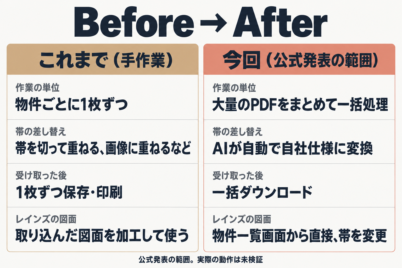 手作業と新機能のBefore・Afterの比較図