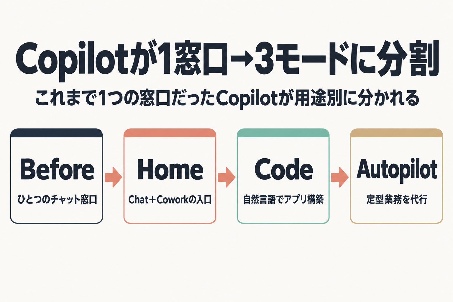 Copilotが単一窓口から3モードに分かれることを示す図