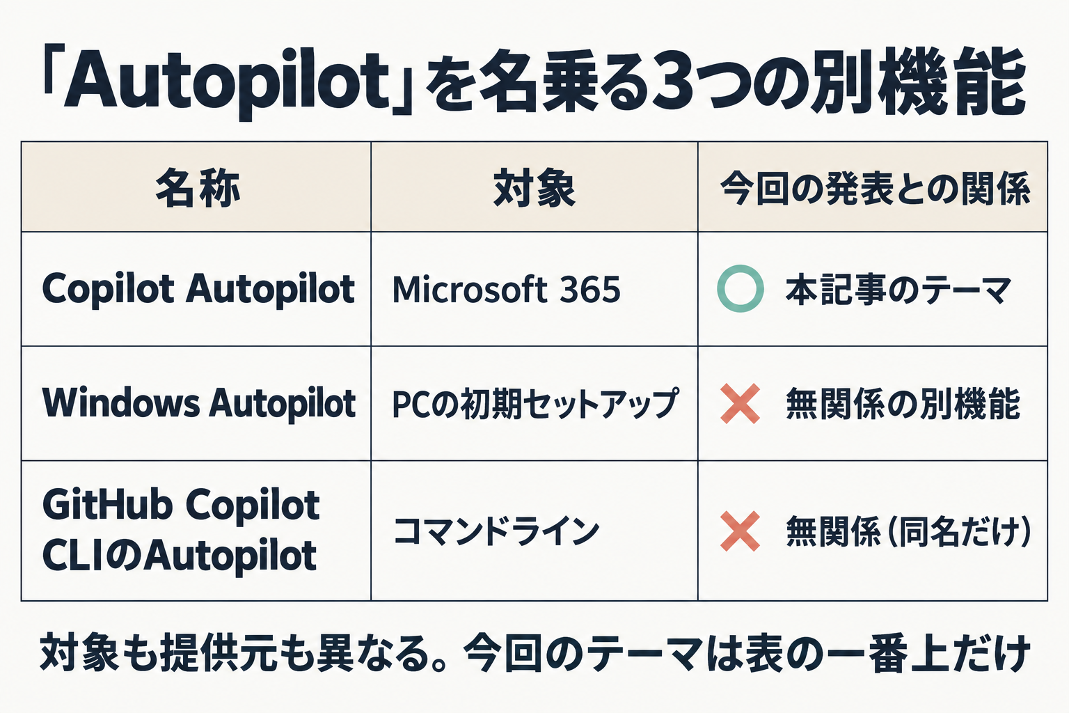 Autopilotという名前を持つ3つの別機能を比較する表