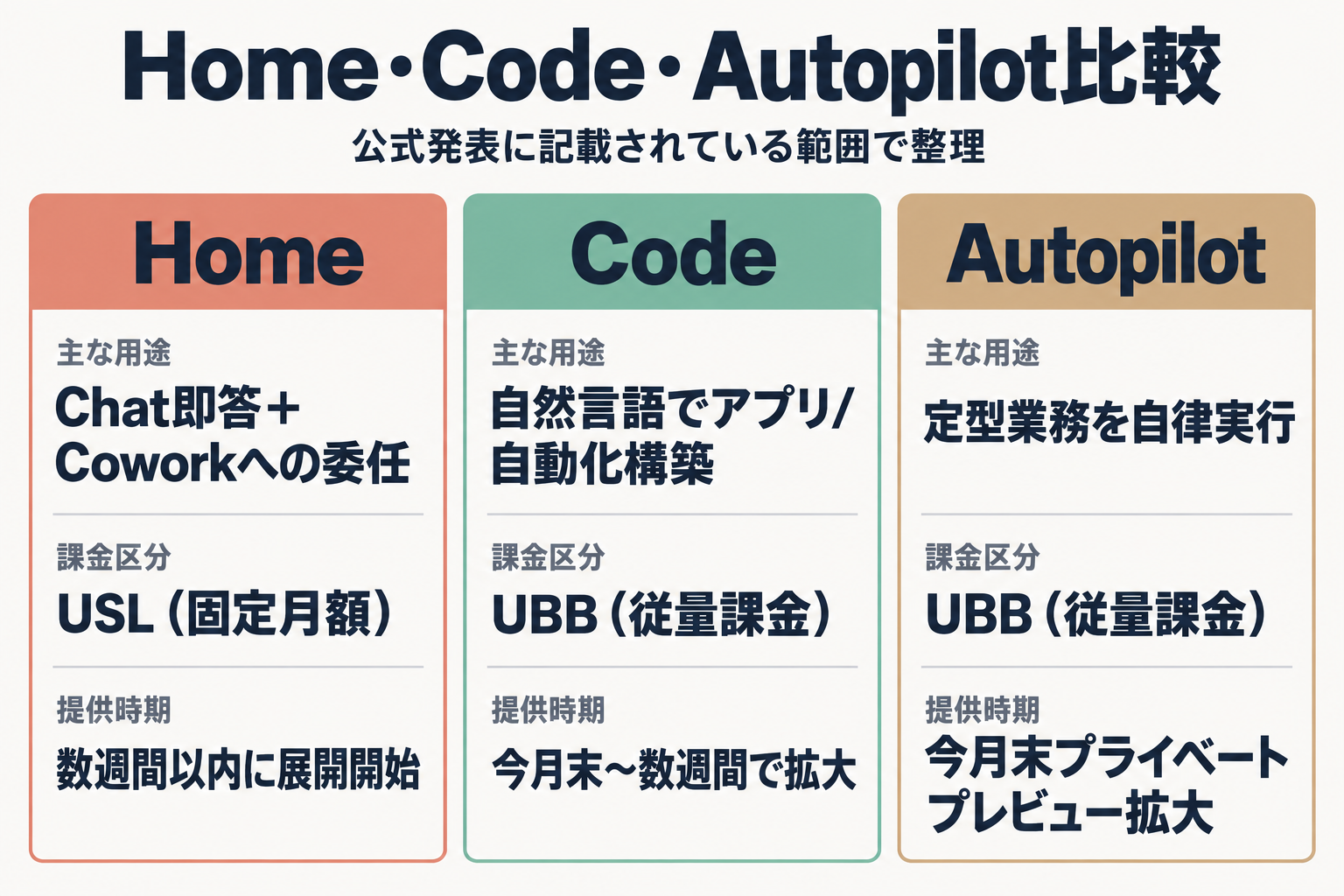 Home・Code・Autopilotの用途・課金区分・提供時期を比較する表