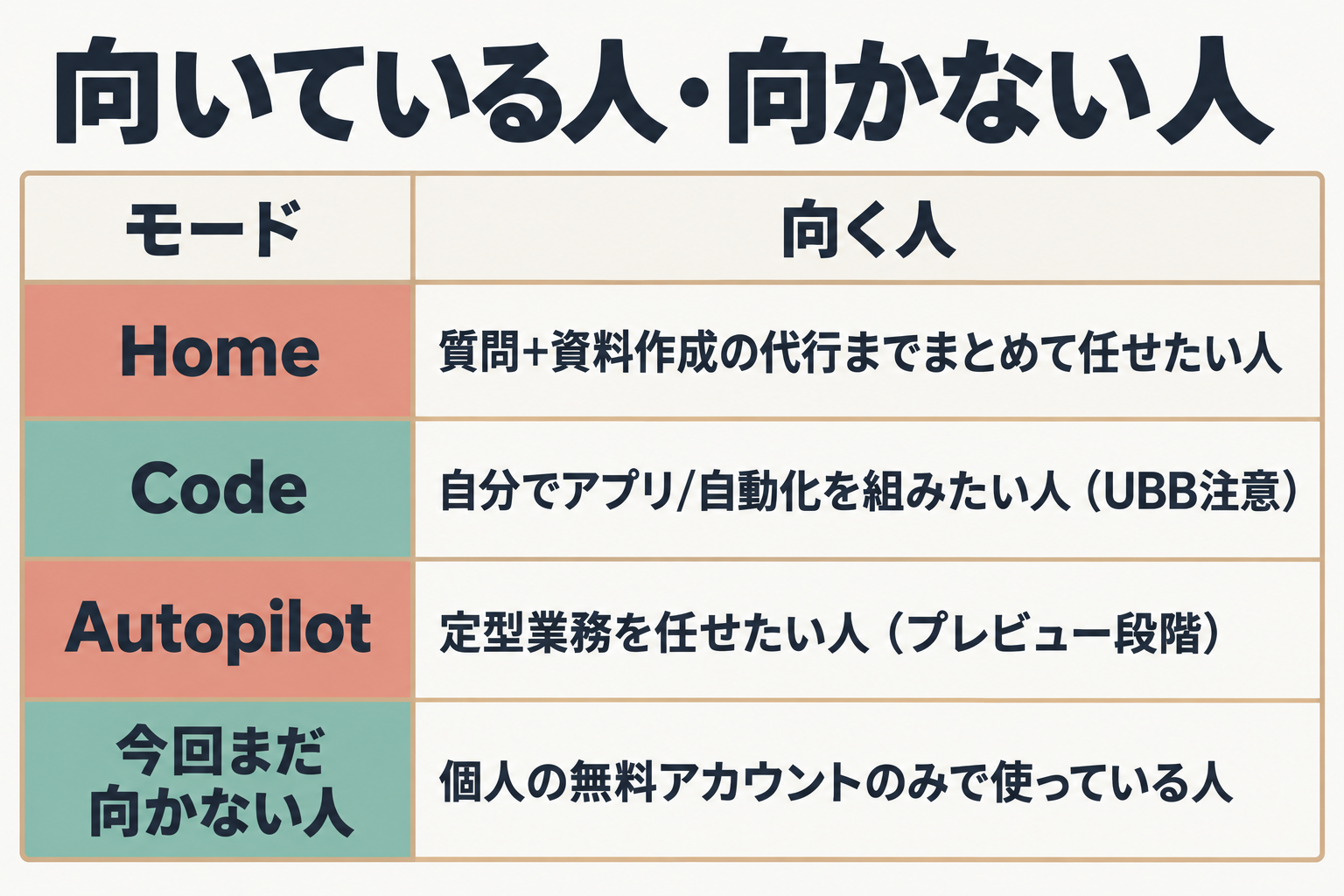 Home・Code・Autopilotの向き不向きをまとめた表