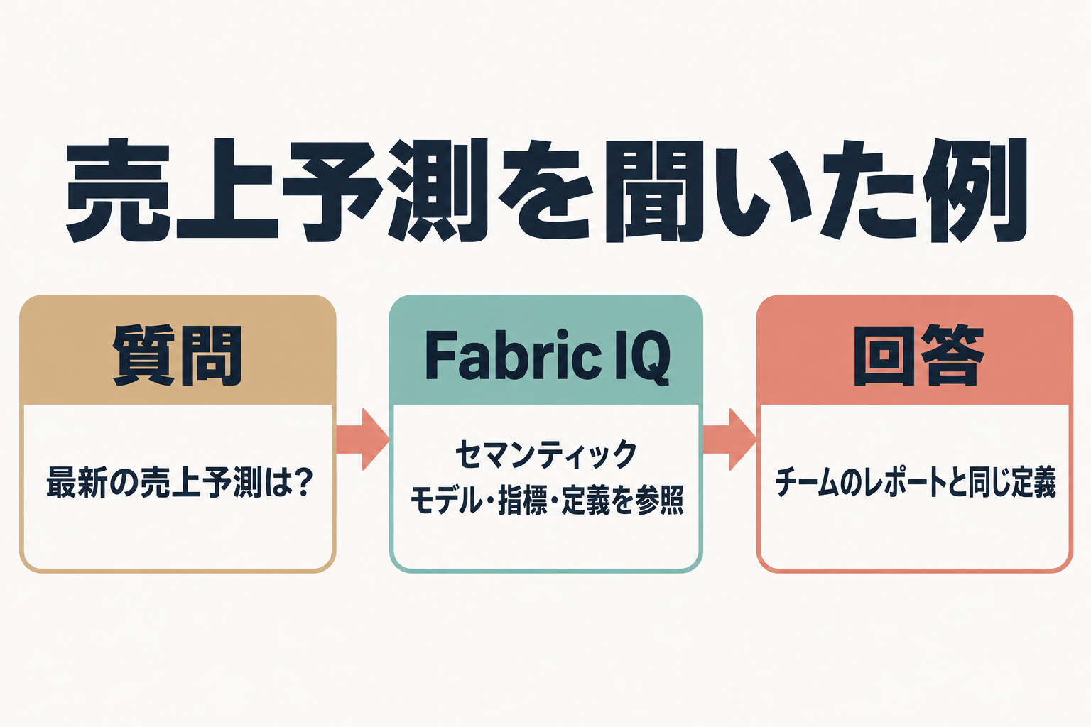 売上予測の質問がFabric IQを経由して回答される流れを示す図