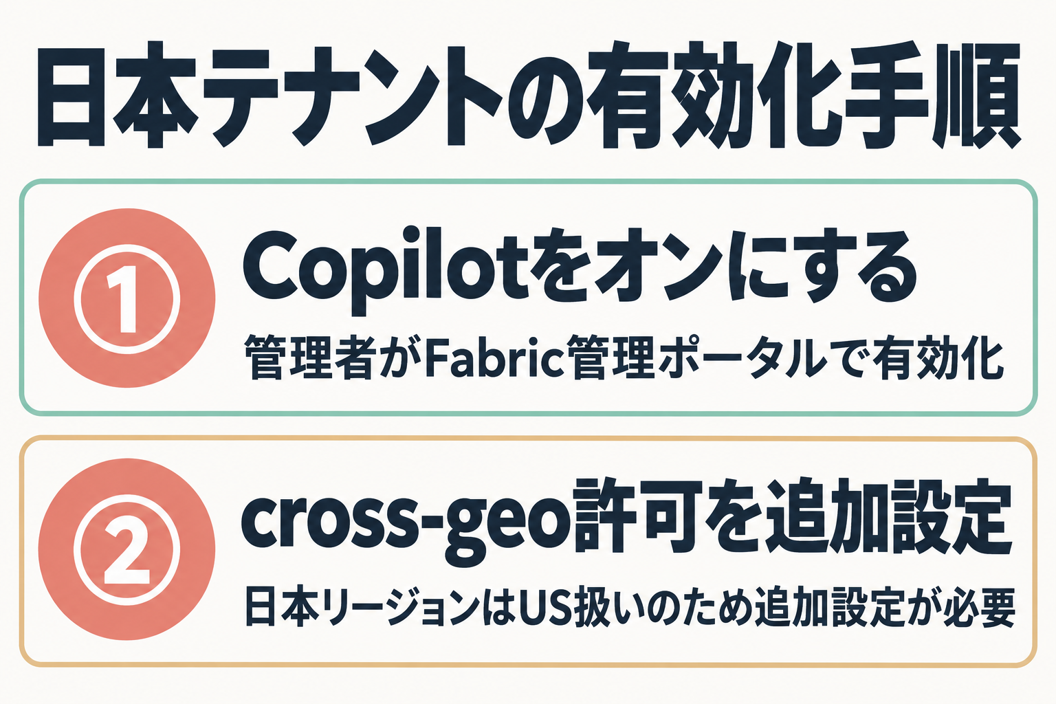 日本テナントでCopilotを使うための2段階の設定手順を示す図