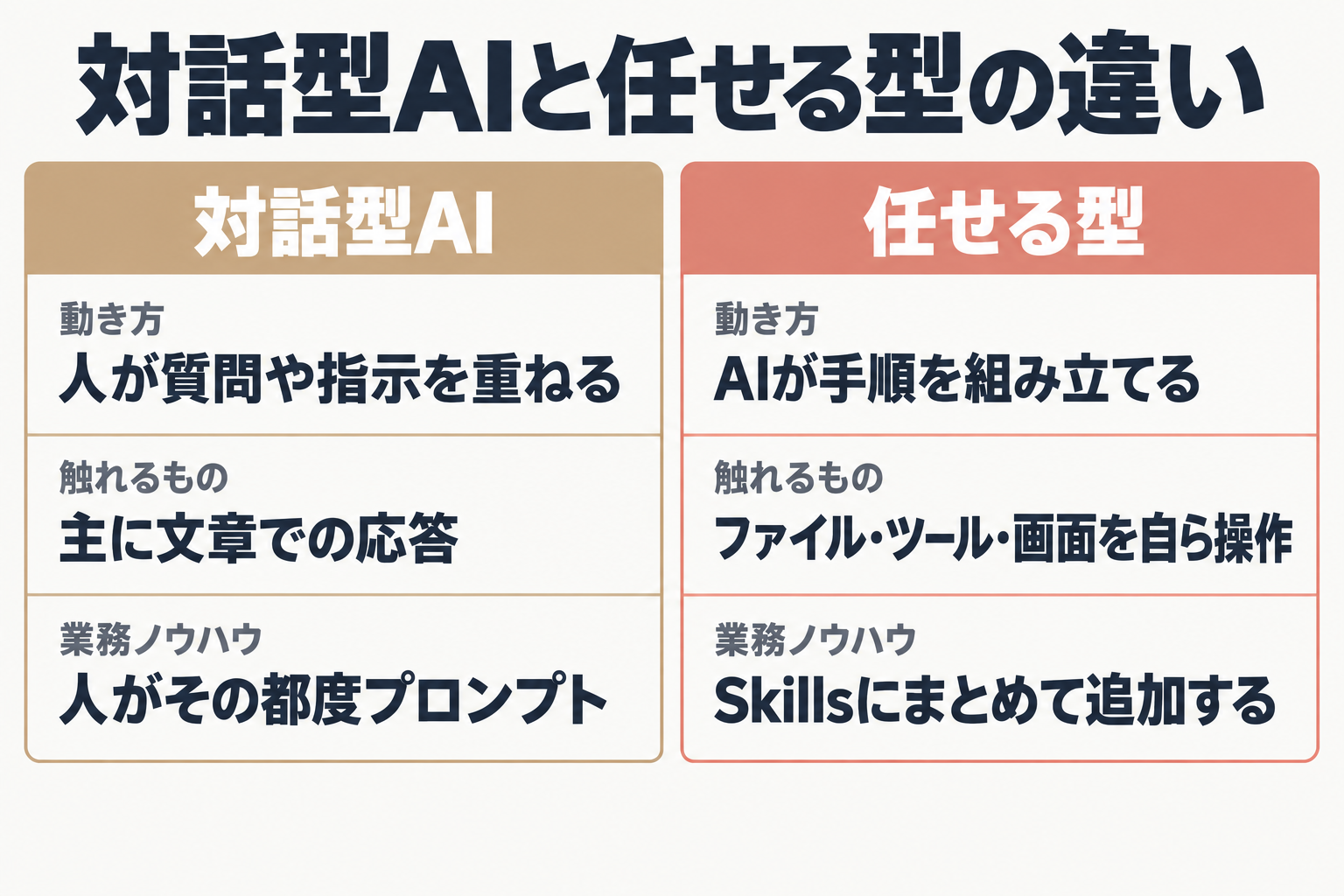 対話型AIと任せる型の比較図
