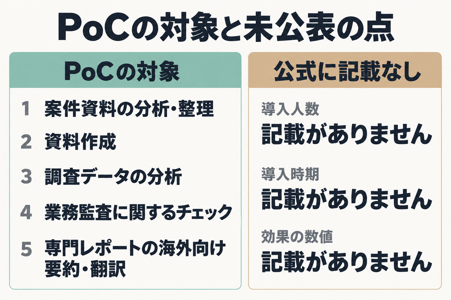 PoC対象の5業務と未公表事項