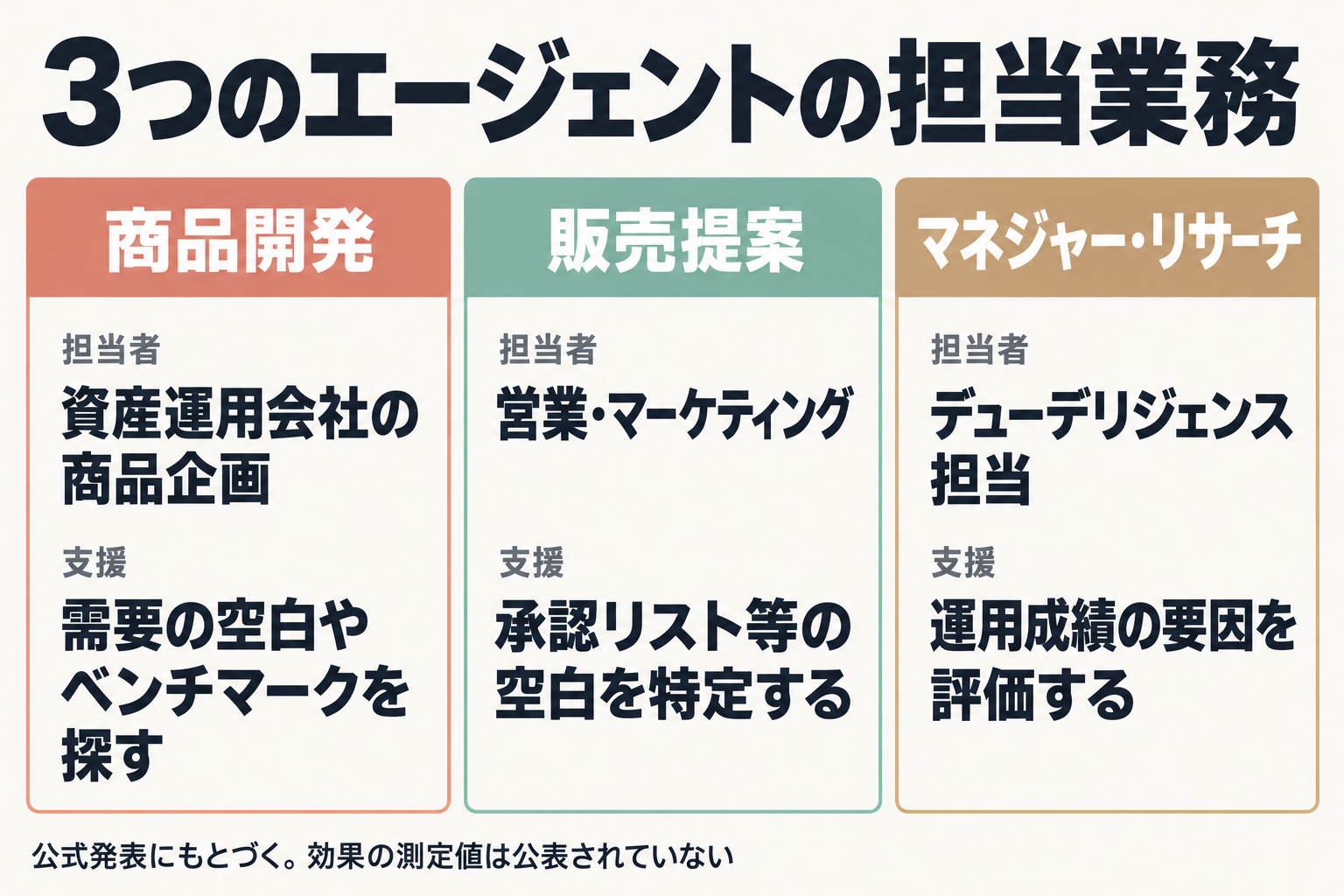 3エージェントの担当者と支援内容の比較