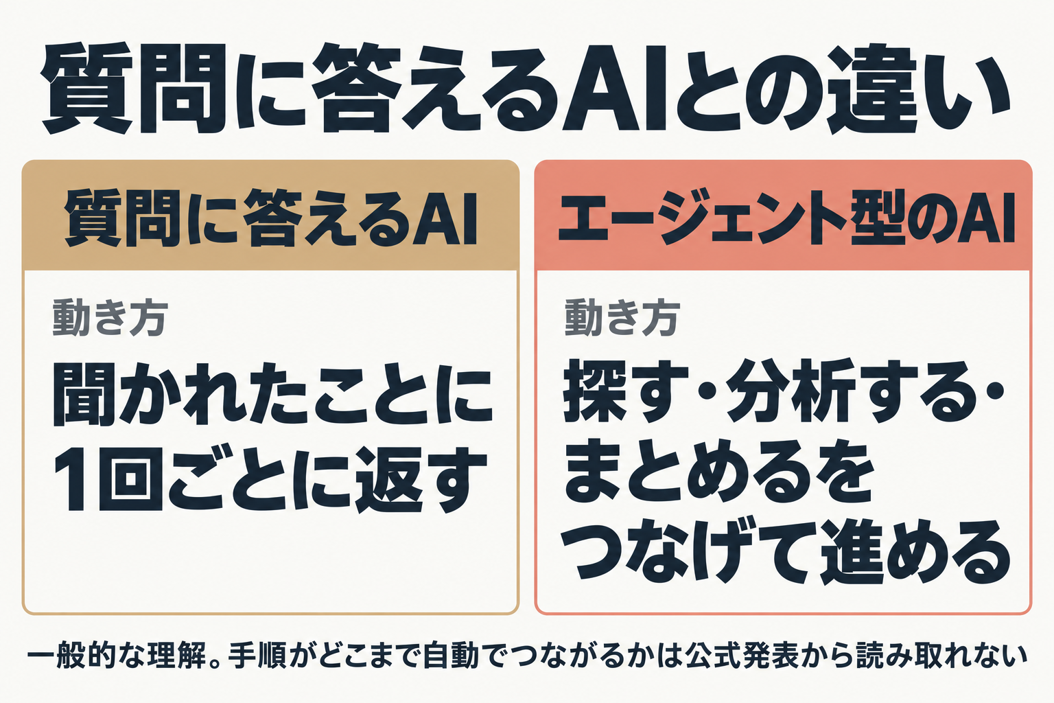 質問に答えるAIとエージェント型AIの違い