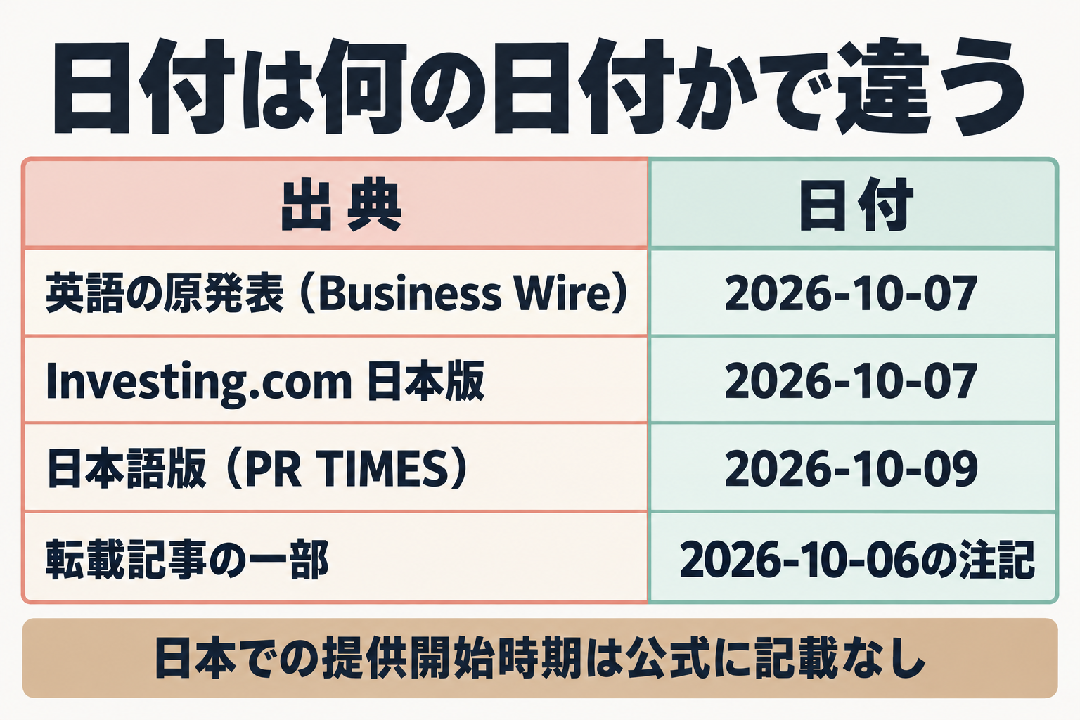 出典ごとの日付の違い