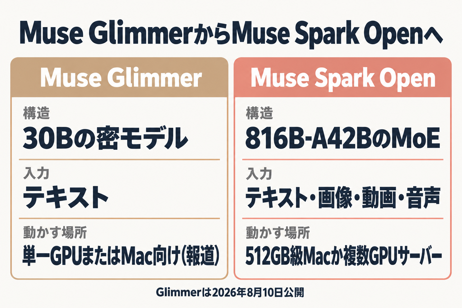 Muse GlimmerとMuse Spark Openの構造・入力・動かす場所の比較