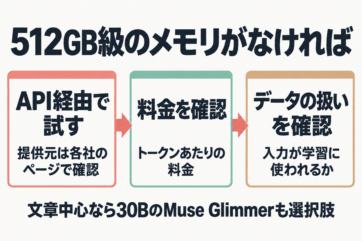 API経由で試し、料金とデータの扱いを確認する流れ