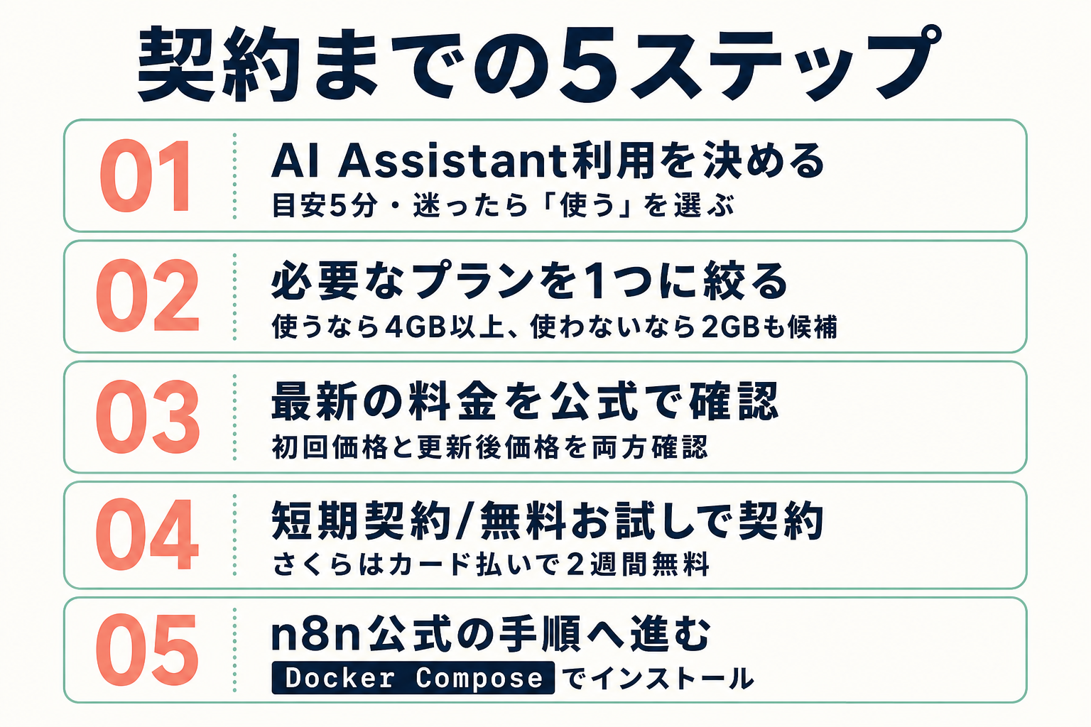 n8n用VPS契約までの5ステップと所要時間・注意点を示す図