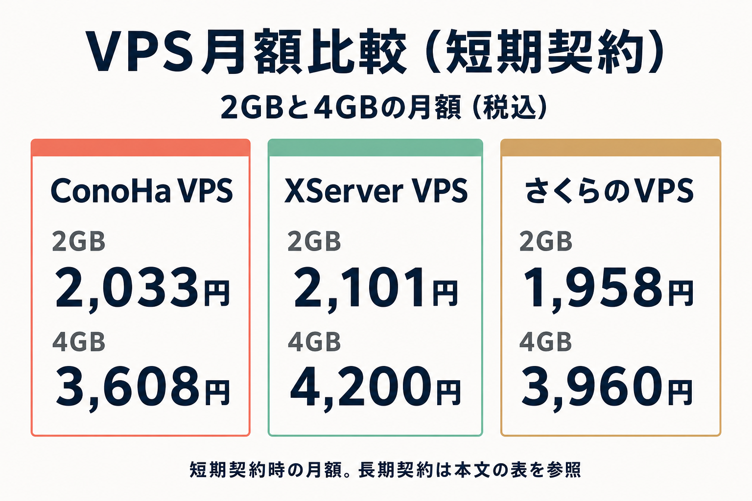 ConoHa・XServer・さくらの2GB/4GBプラン月額比較図(短期契約時)