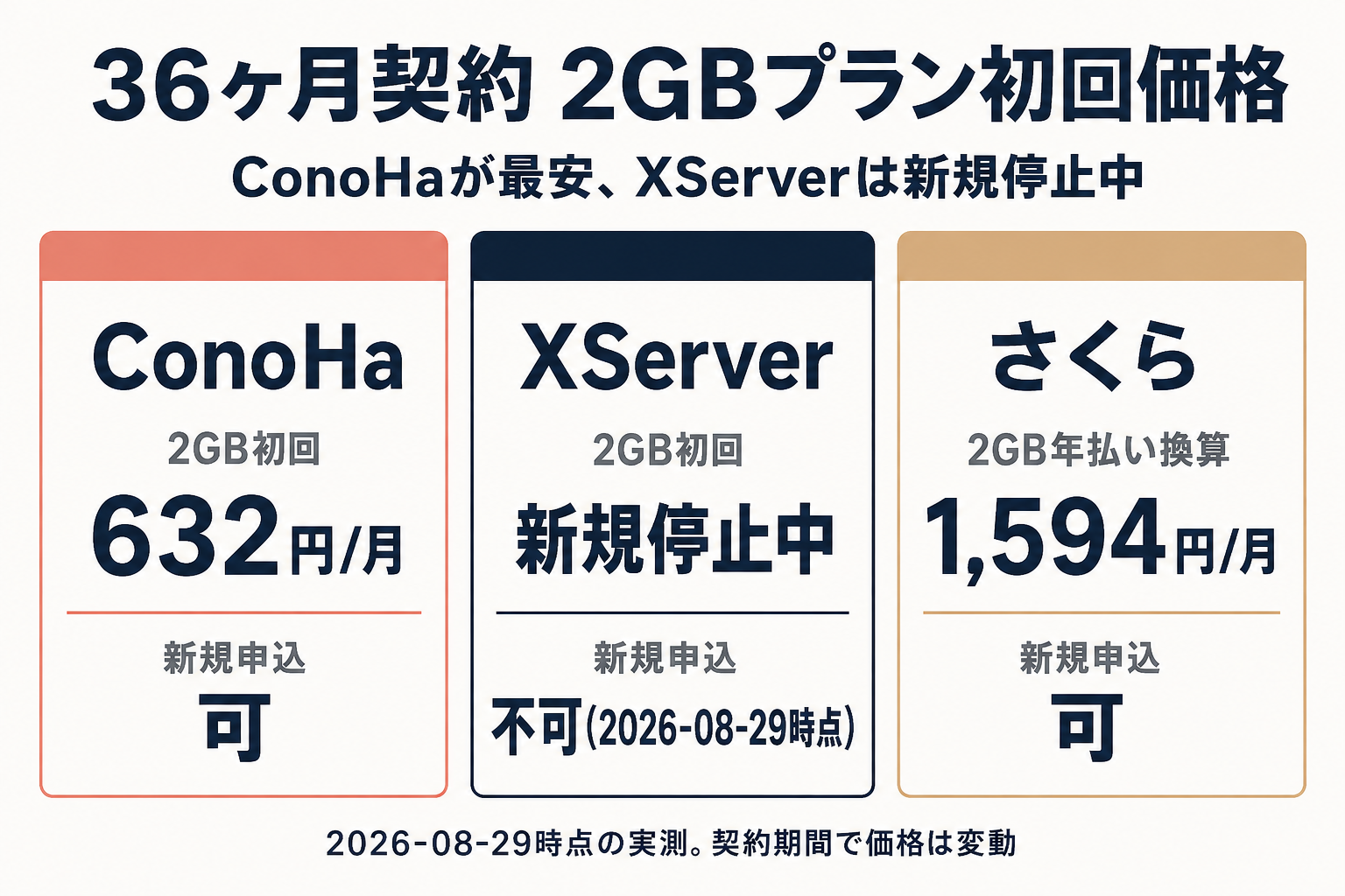 長期契約の初回価格はConoHaが最安で、XServerは2GBが新規停止中であることを示す図