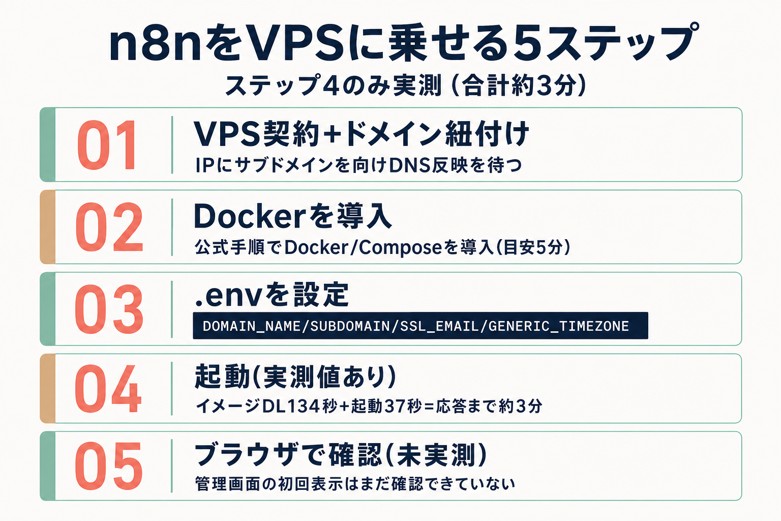 n8nをVPSにセルフホストする5ステップの手順図