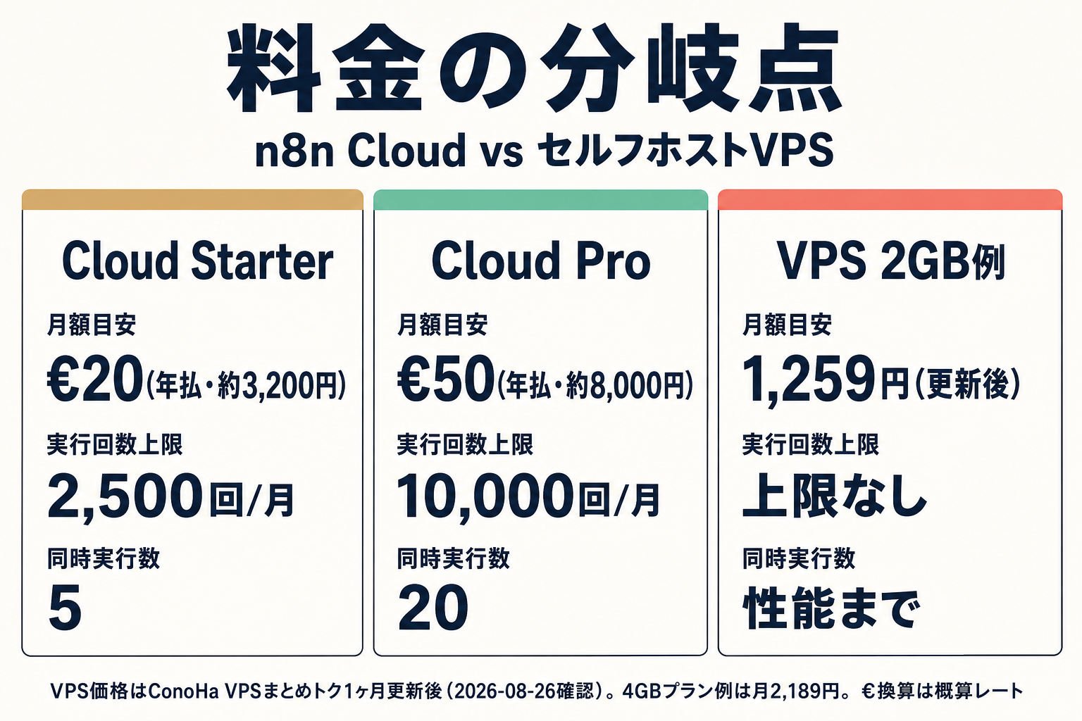 n8n Cloudとセルフホストの料金比較表