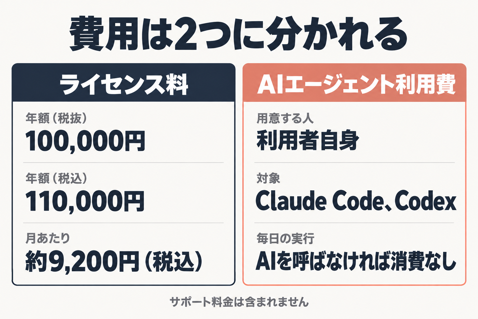 ライセンス料とAIエージェント利用費の比較