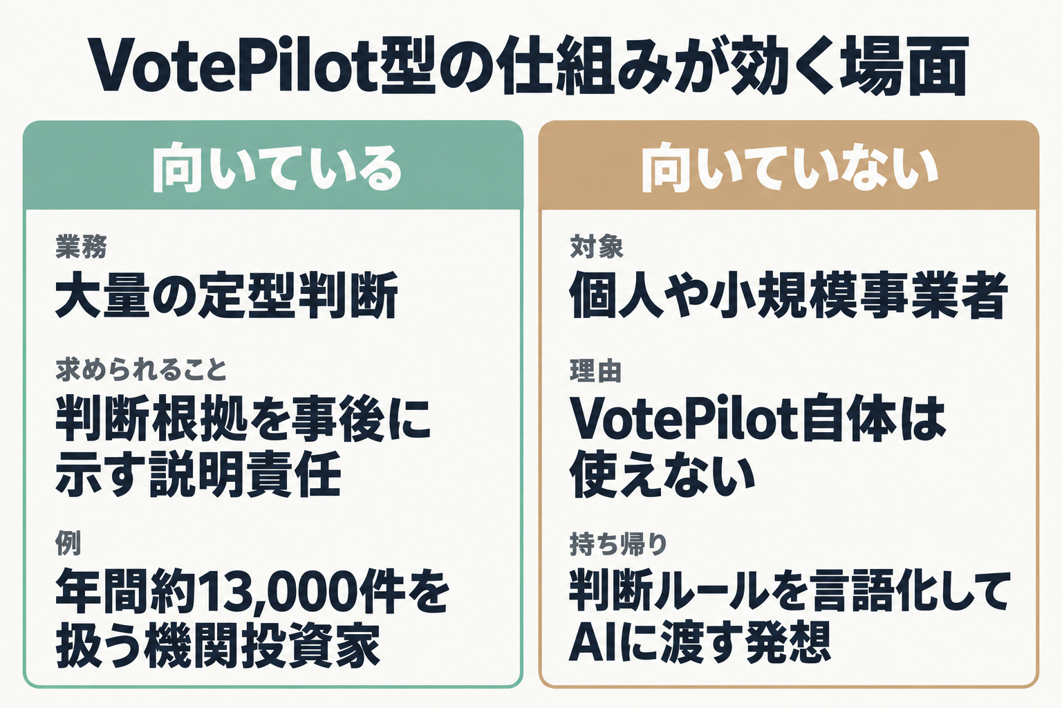 VotePilot型の仕組みが向く場面と向かない場面の比較